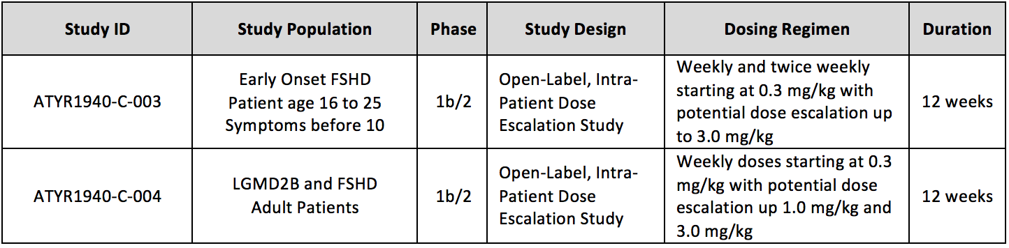 aTyr Phase 1b/2 trial summary