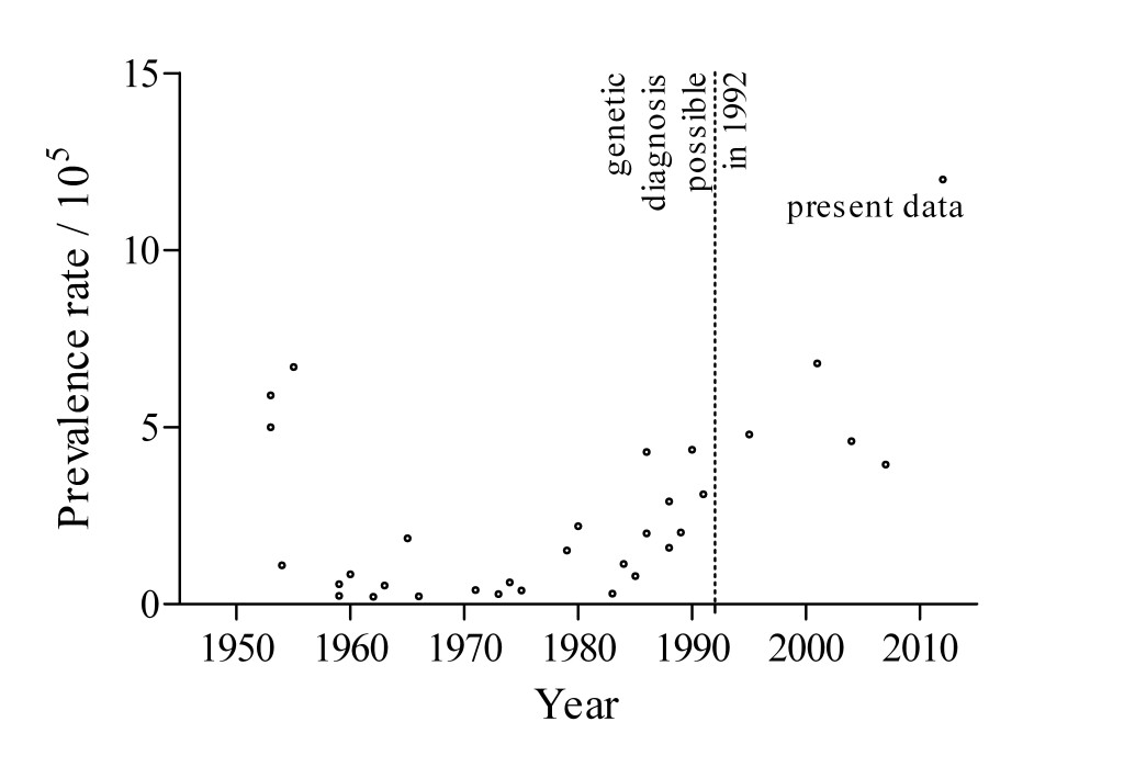 Each dot in this graph represents a published prevalence rate for FSHD, by year of publication.