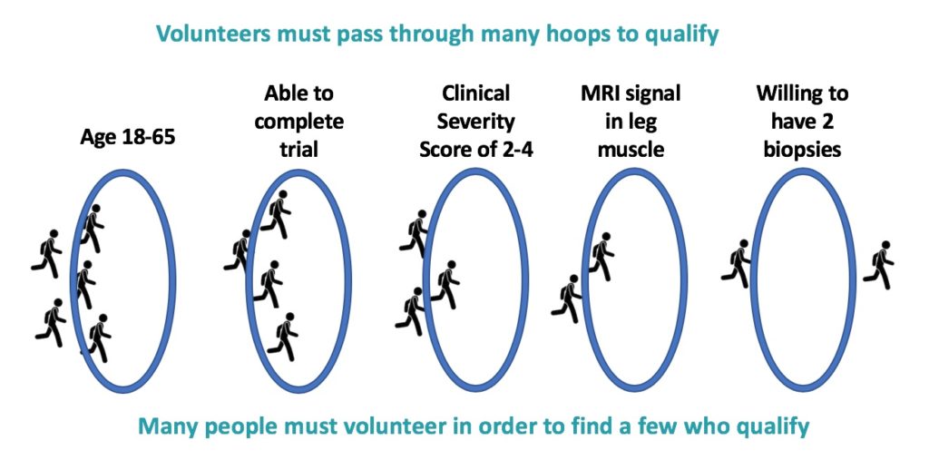 Volunteer obstacles for clinical trials