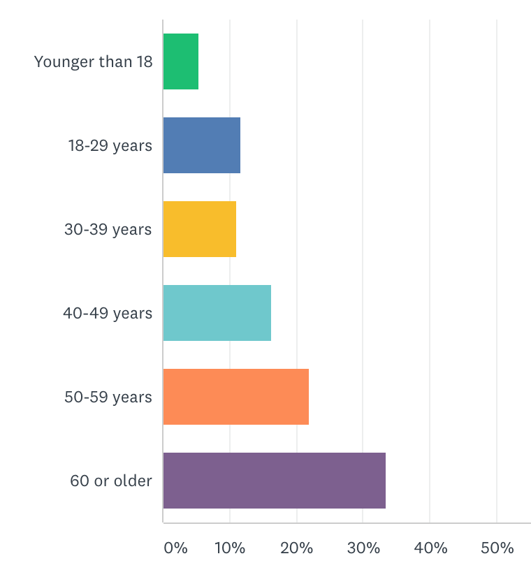 Graph showing age distribution of survey respondents