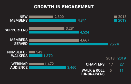 2019GrowthinEngagementChart 2019GrowthinEngagementChart