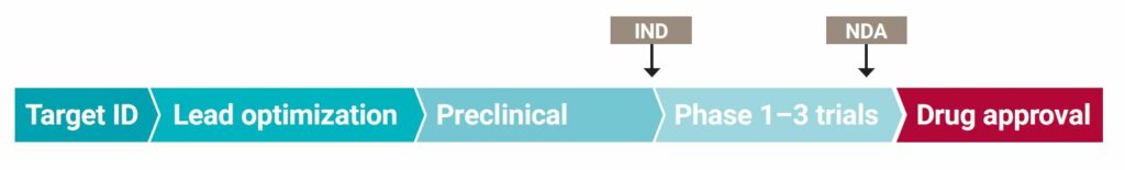 2020 EOY Drug development pipeline For your eyes only drug development chart