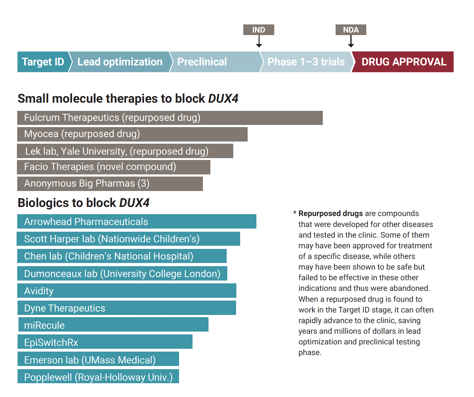 University College London begins preclinical studies to develop a