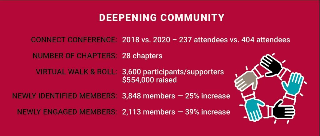 Deepening Community