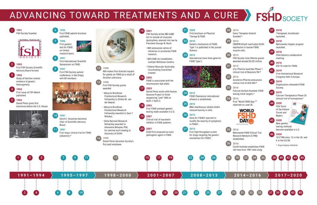 FSHD Society Timeline 1991-2020