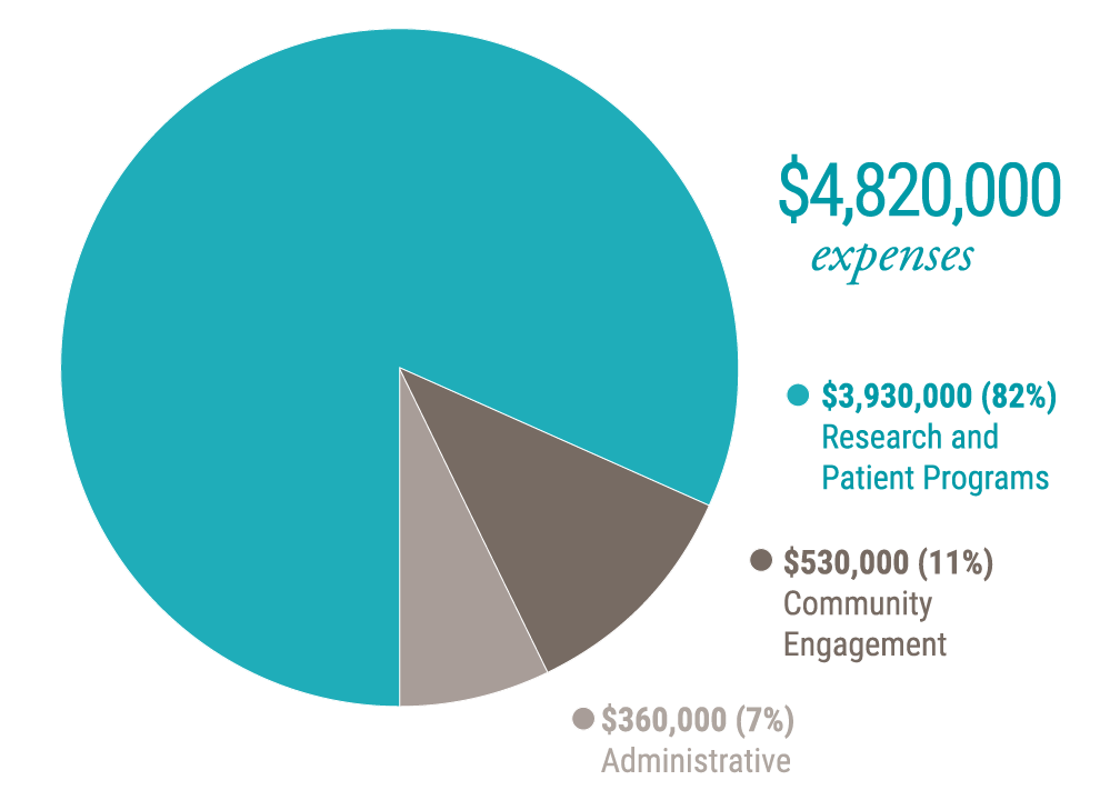 2022 Financial Graph