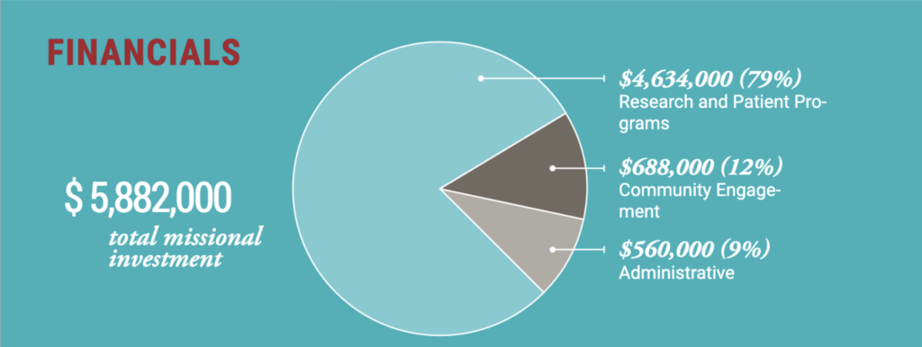 2024 FSHD financials