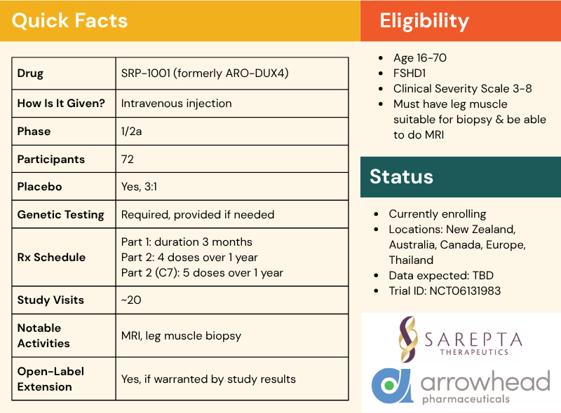 Quick facts. Drug: SRP (formerly ARO-DUX4). How Is It Given? Intravenous injection. Phase: 1/2a. Participants: 60. Placebo: Yes, 3:1. Genetic Testing: Required, provided if needed. Rx Schedule: Part 1: duration 3 months. Part 2: 4 doses over 1 year. Study Visits: Approximately 20. Notable Activities: MRI, leg muscle biopsy. Open-Label Extension: Yes, if warranted by study results. Eligibility. Age 16-70. FSHD1. Clinical Severity Scale 3-8. Must have leg muscle suitable for biopsy & be able to do MRI. Status. Currently enrolling. Locations: New Zealand, Australia, Canada, Europe, Thailand. Data expected: TBD. Trial ID: NCT06131983.