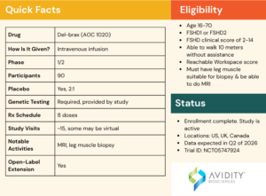 Quick Facts. Drug Del-brax (AOC 1020). How Is It Given? Intravenous infusion. Phase 1/2. Participants 90. Placebo Yes, 2:1. Genetic Testing Required, provided by study. Rx Schedule 8 doses. Study Visits approximately 15, some may be virtual. Notable Activities MRI, leg muscle biopsy. Open-Label Extension Yes. Eligibility. Age 16-70, FSHD1 or FSHD2, FSHD clinical score of 2-14, Able to walk 10 meters without assistance, Reachable Workspace score, Must have leg muscle suitable for biopsy & be able to do MRI. Status. Enrollment complete. Study is active. Locations: US, UK, Canada. Data expected in Q2 of 2026. Trial ID: NCT05747924