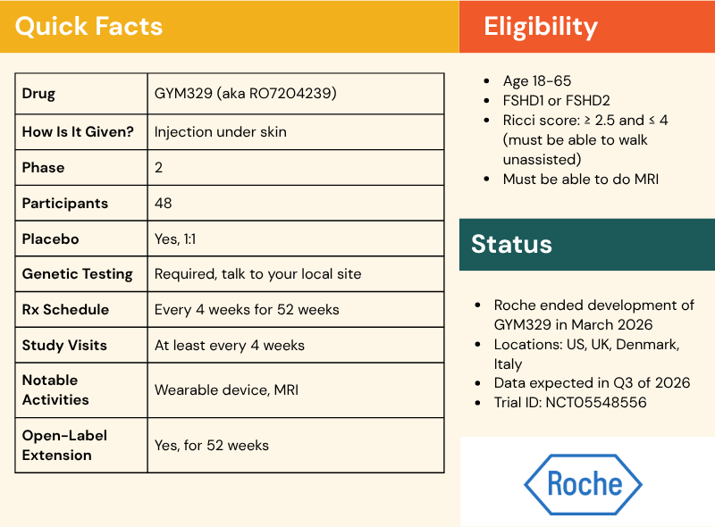 Quick Facts. Drug GYM329 (aka RO7204239). How Is It Given? Injection under skin. Phase 2. Participants 48. Placebo Yes, 1:1. Genetic Testing Required, talk to your local site. Rx Schedule Every 4 weeks for 52 weeks. Study Visits At least every 4 weeks. Notable Activities Wearable device, MRI. Open-Label Extension Yes, for 52 weeks. Eligibility. Age 18-65, FSHD1 or FSHD2, Ricci score: ≥ 2.5 and ≤ 4 (must be able to walk unassisted), Must be able to do MRI. Status. Roche ended development of GYM329 in March 2026. Locations: US, UK, Denmark, Italy. Data expected in Q3 of 2026. Trial ID: NCT05548556