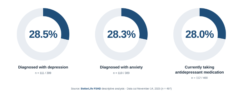 3 circle graphs displaying information in dark blue and light blue. All information is included in the 3 above bullet points